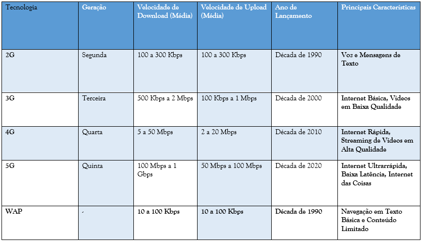 Tabela sobre Tecnologia 2G 3G 4G 5G - Comparativo